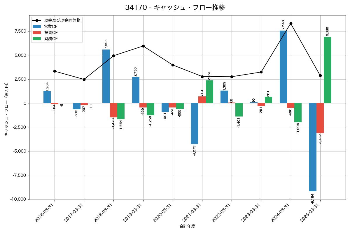 キャッシュフロー推移グラフ