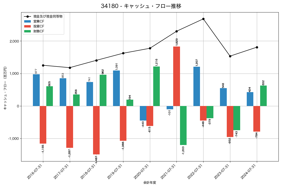 キャッシュフロー推移グラフ