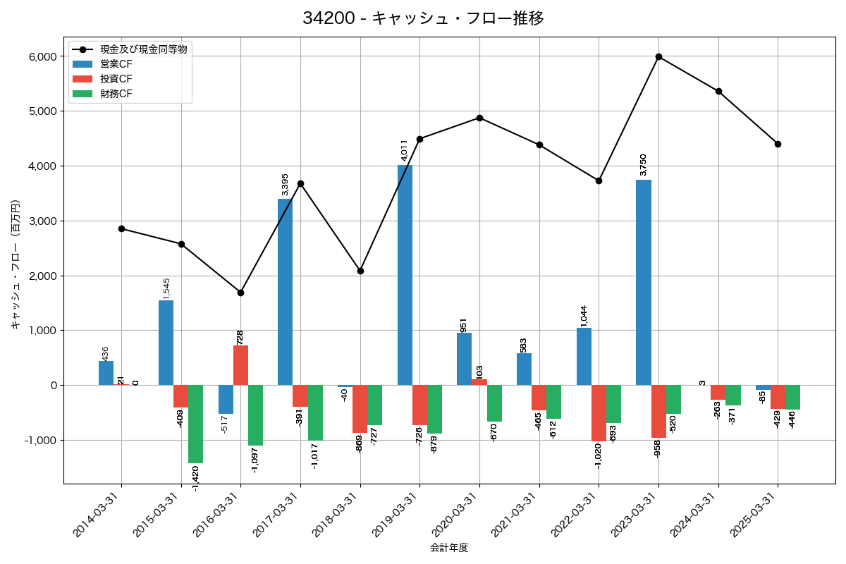 キャッシュフロー推移グラフ