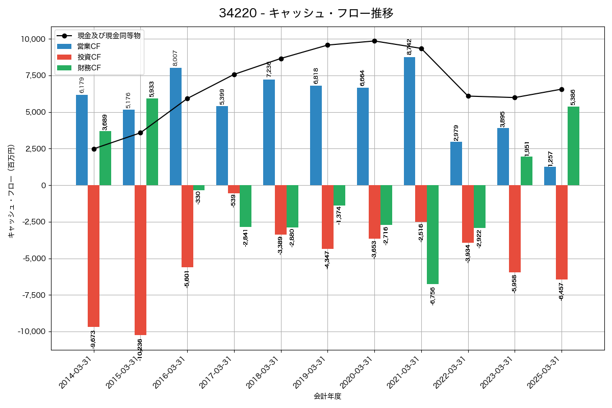 キャッシュフロー推移グラフ