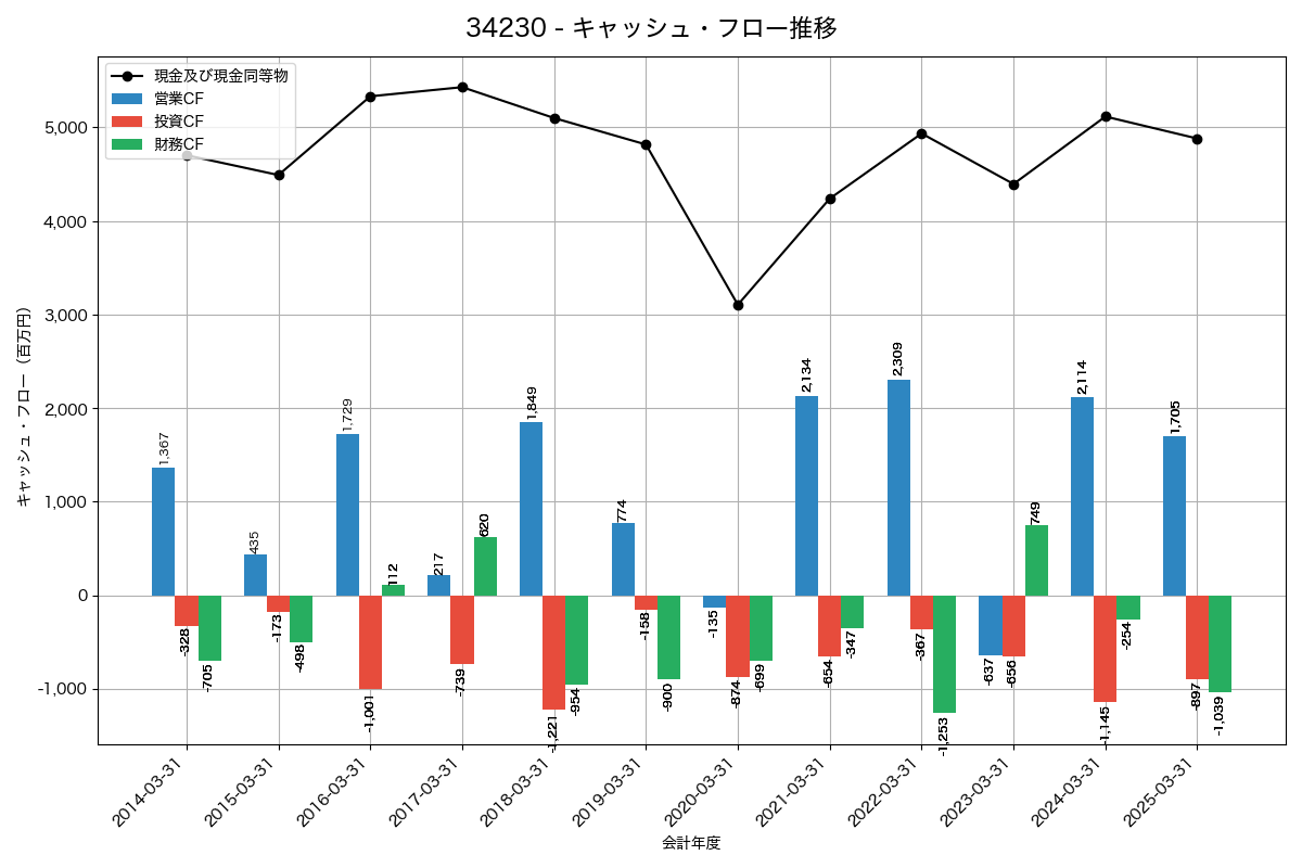 キャッシュフロー推移グラフ
