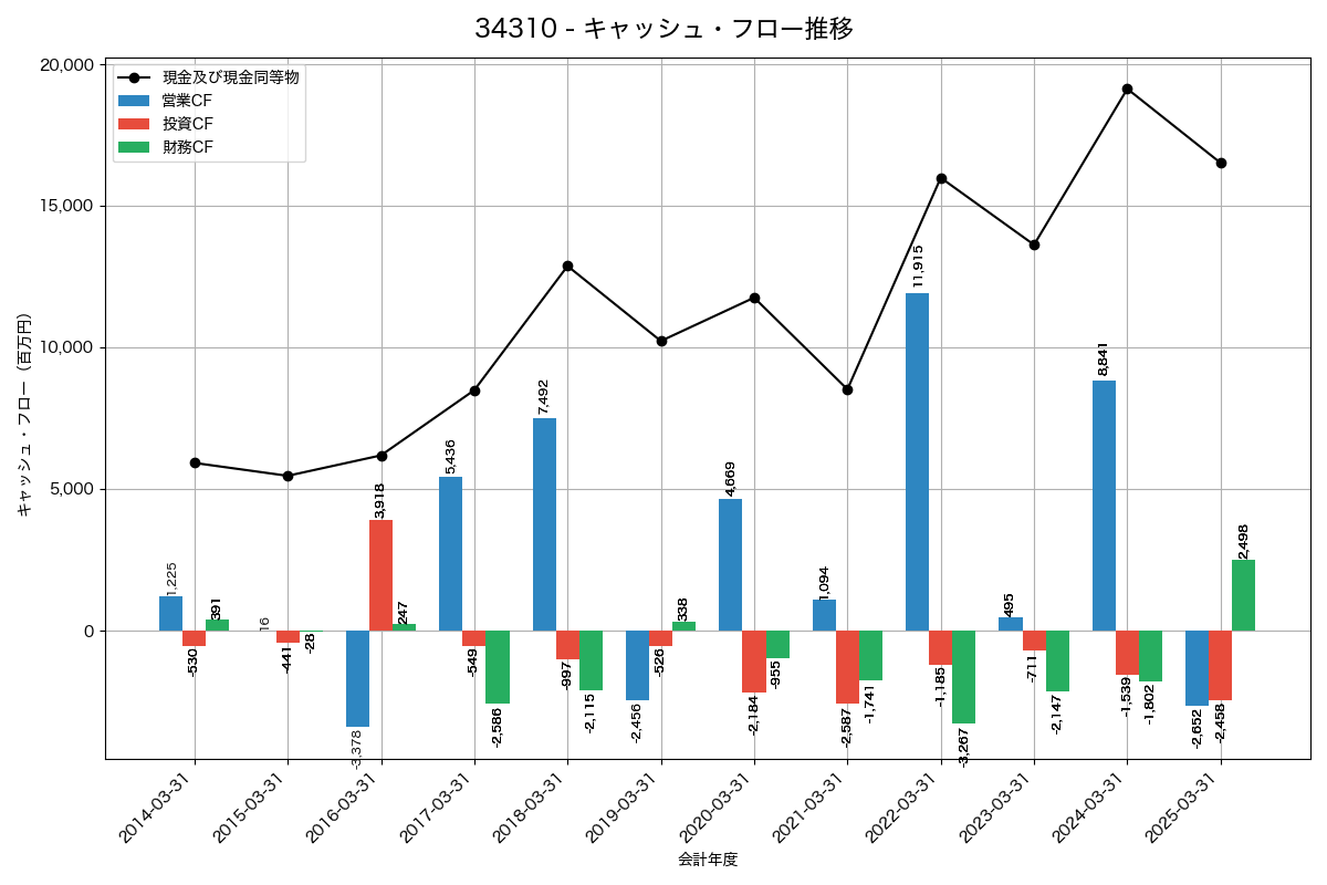 キャッシュフロー推移グラフ