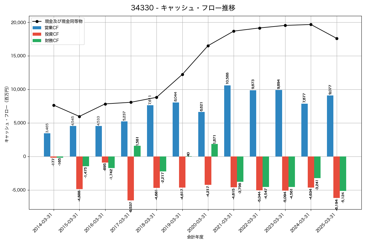 キャッシュフロー推移グラフ