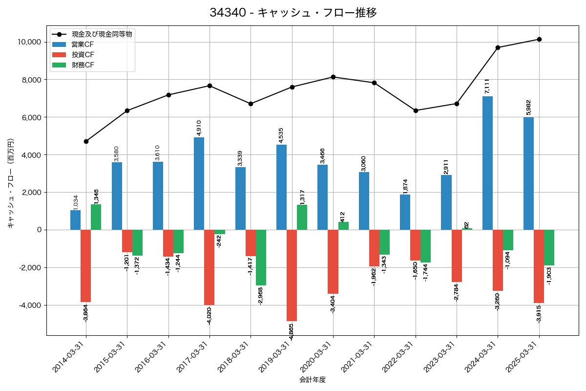キャッシュフロー推移グラフ