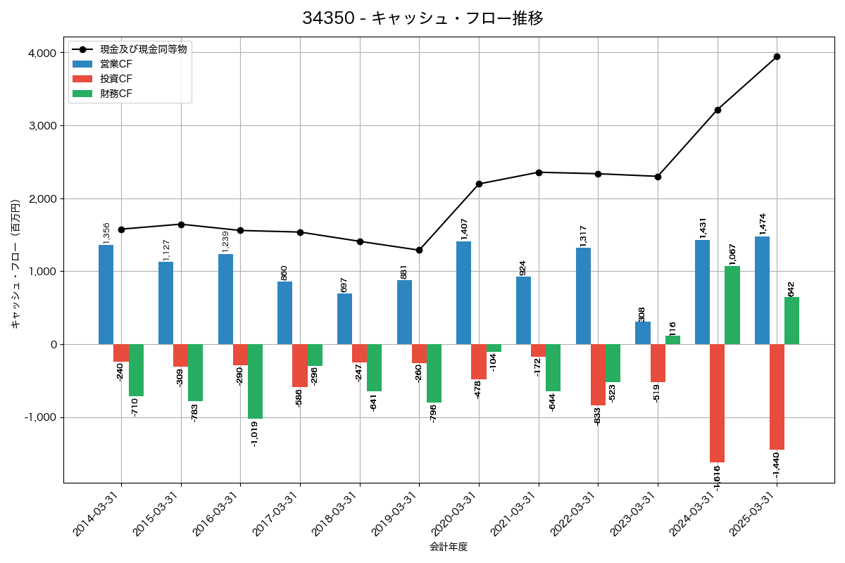 キャッシュフロー推移グラフ