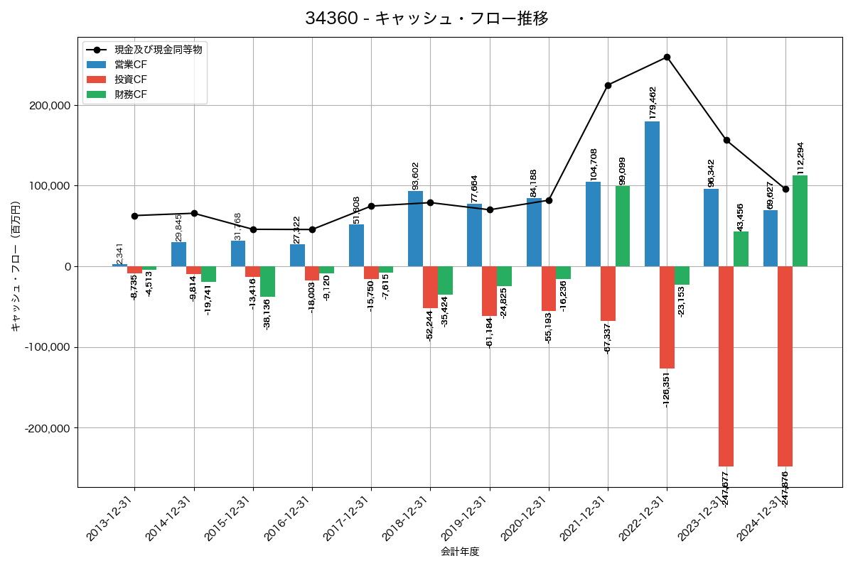 キャッシュフロー推移グラフ