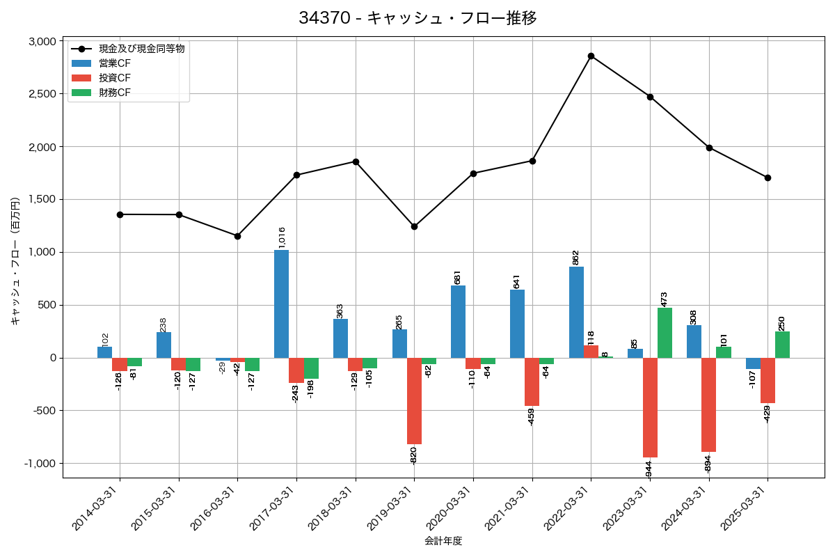 キャッシュフロー推移グラフ