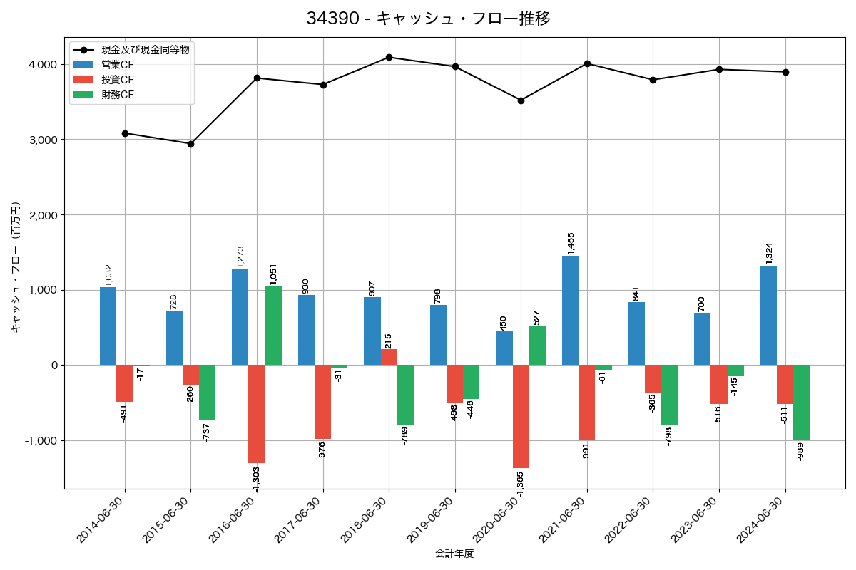 キャッシュフロー推移グラフ