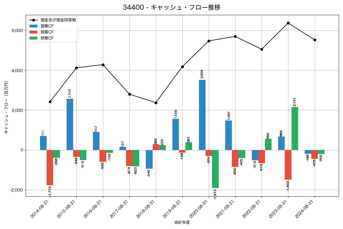 キャッシュフロー推移グラフ