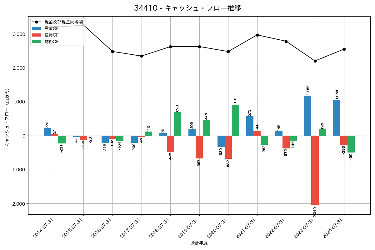 キャッシュフロー推移グラフ