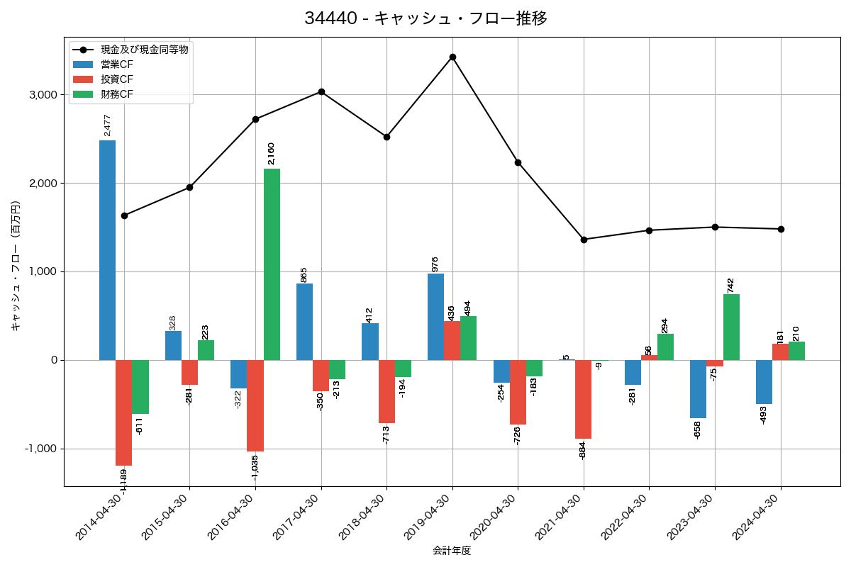 キャッシュフロー推移グラフ