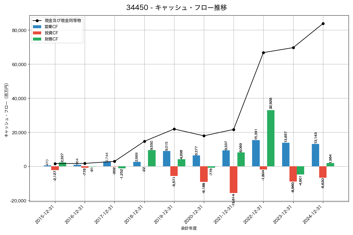 キャッシュフロー推移グラフ