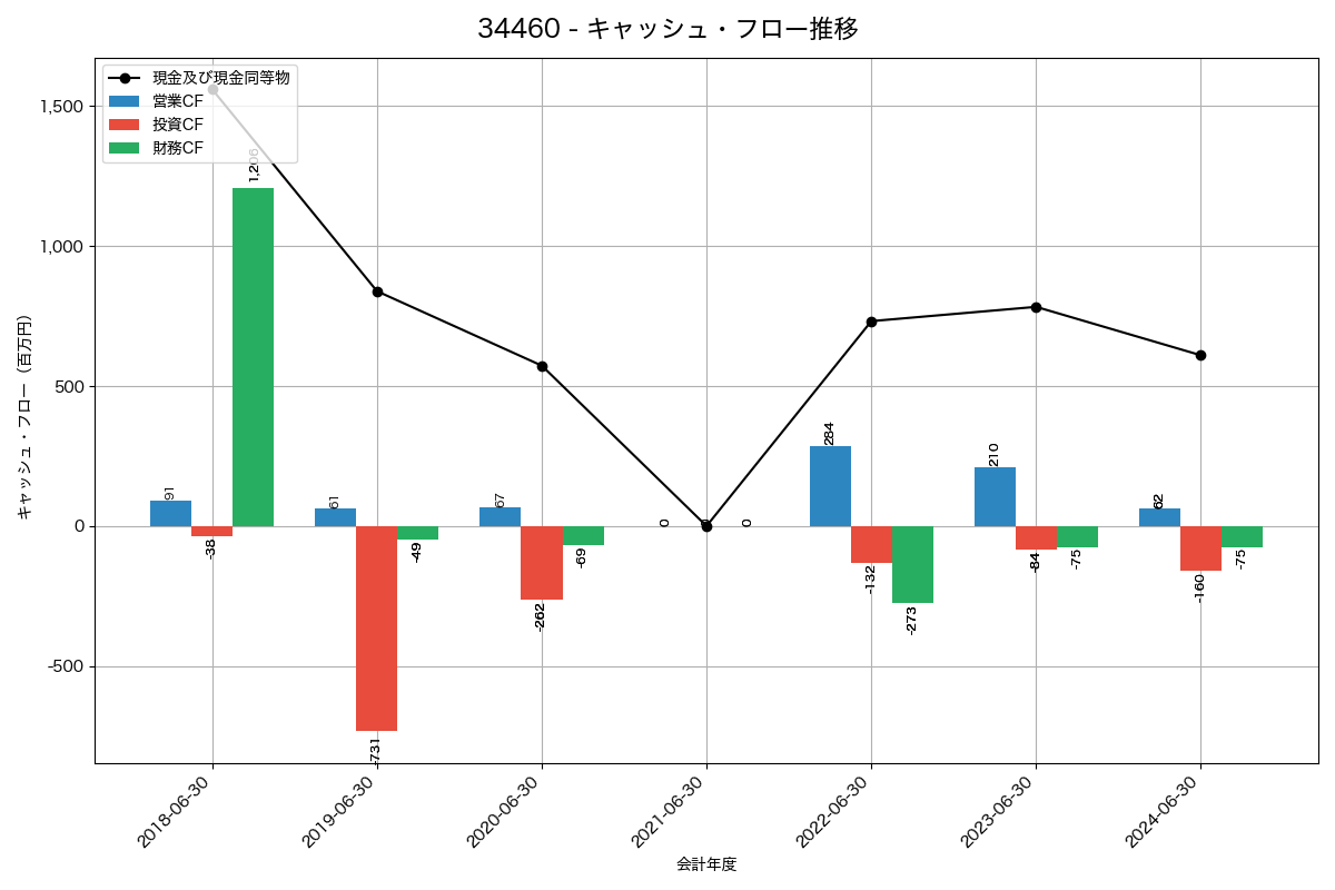 キャッシュフロー推移グラフ