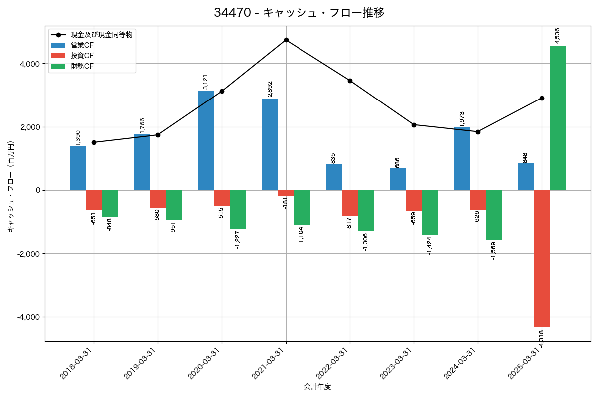 キャッシュフロー推移グラフ