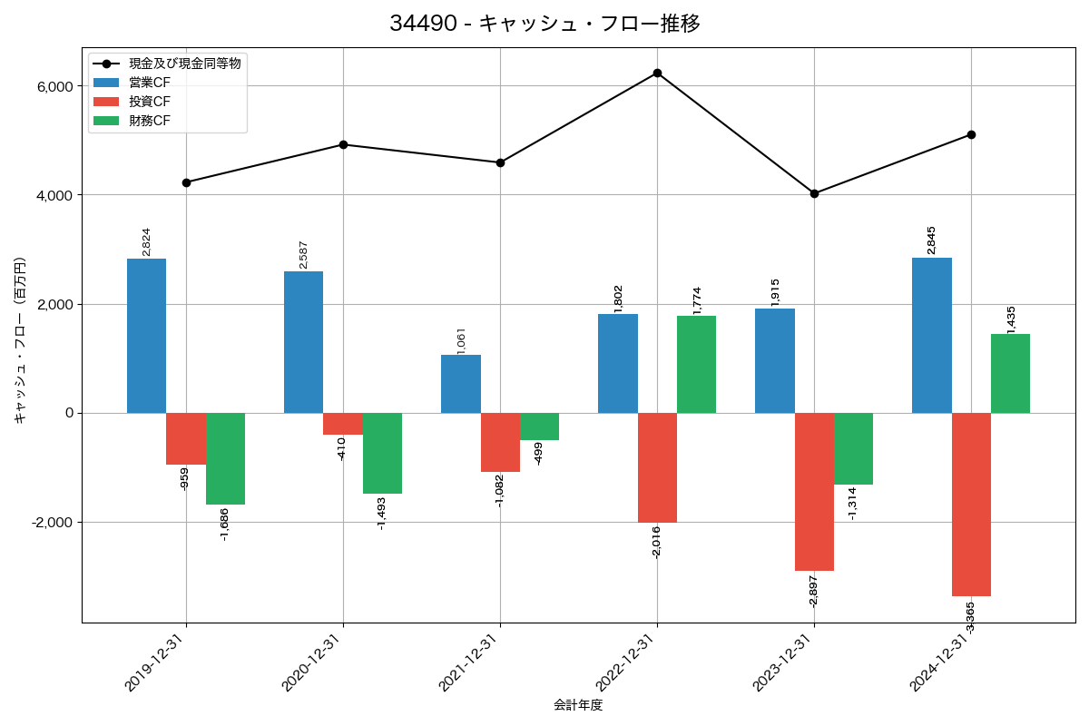 キャッシュフロー推移グラフ