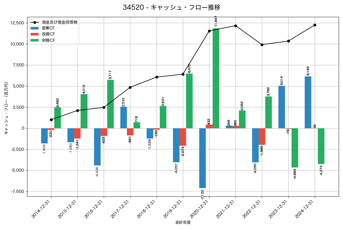 キャッシュフロー推移グラフ