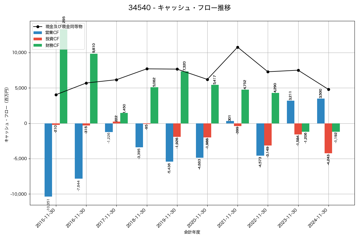 キャッシュフロー推移グラフ