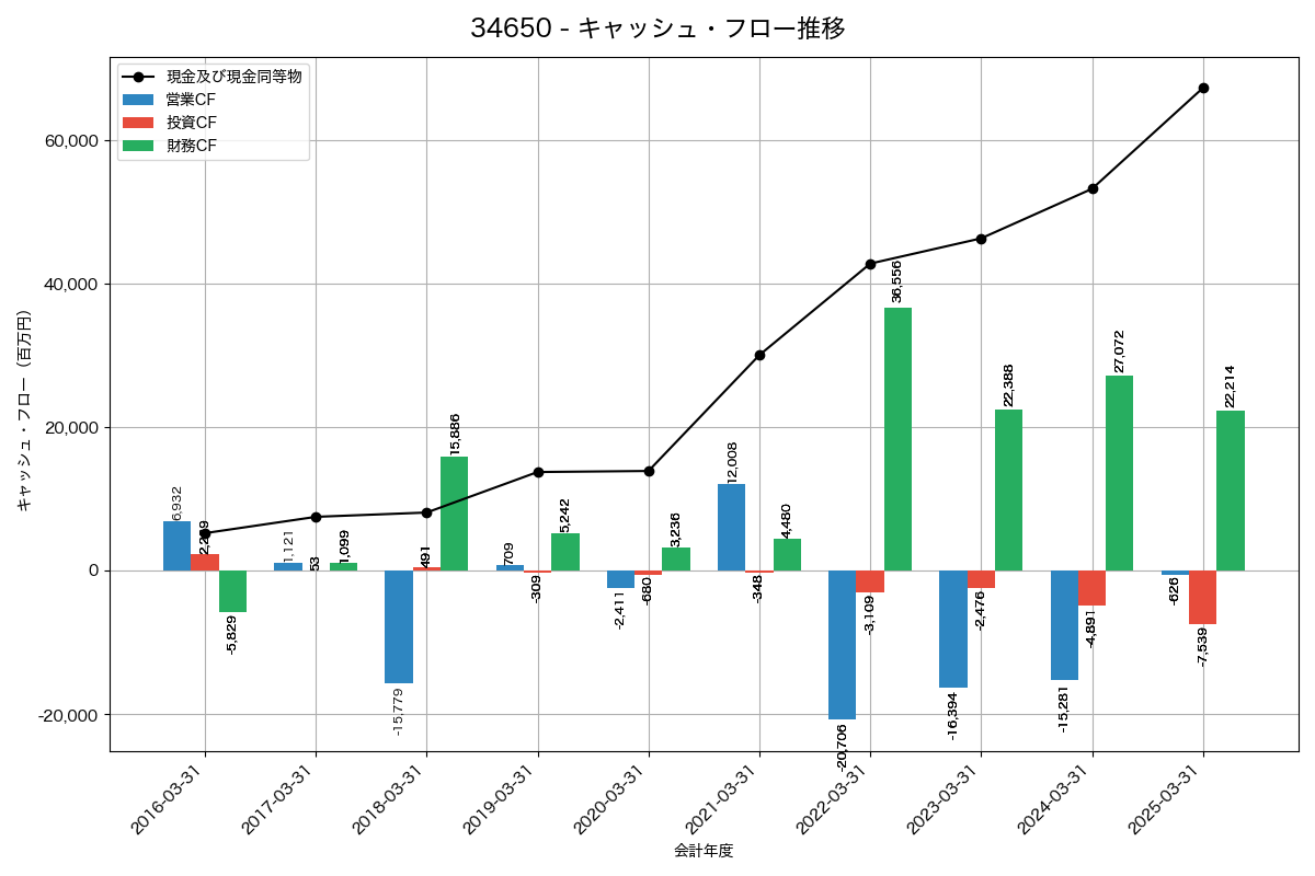 キャッシュフロー推移グラフ