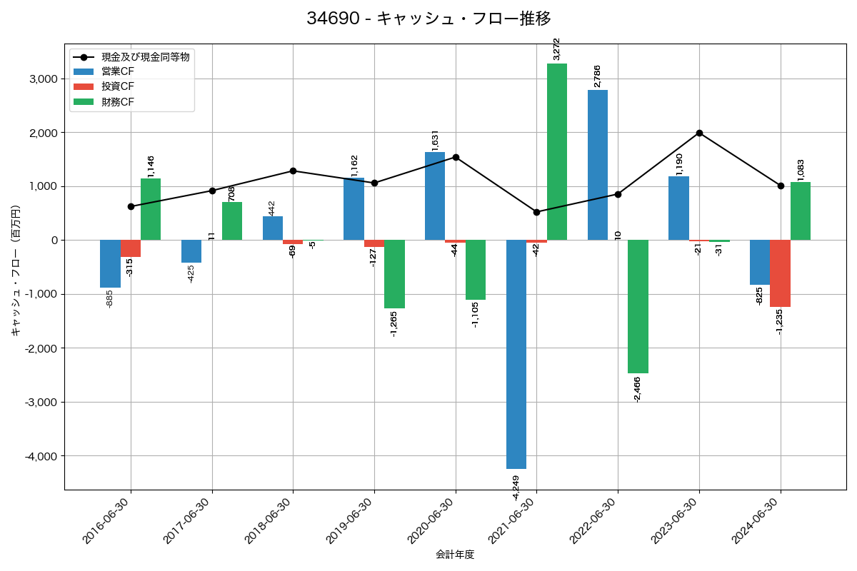 キャッシュフロー推移グラフ
