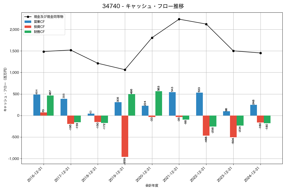 キャッシュフロー推移グラフ