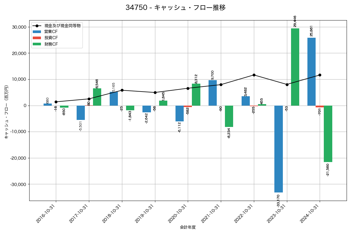 キャッシュフロー推移グラフ