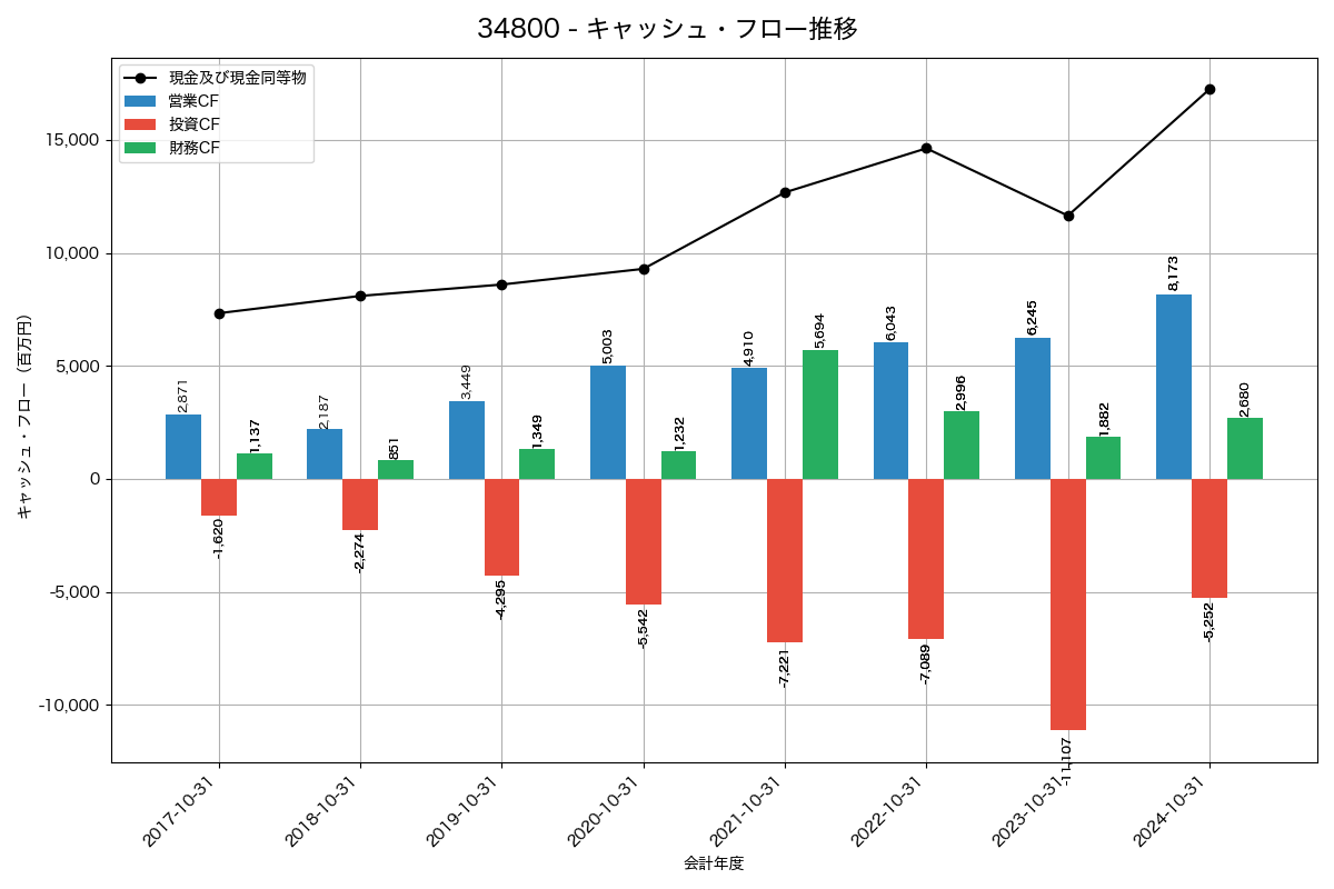 キャッシュフロー推移グラフ