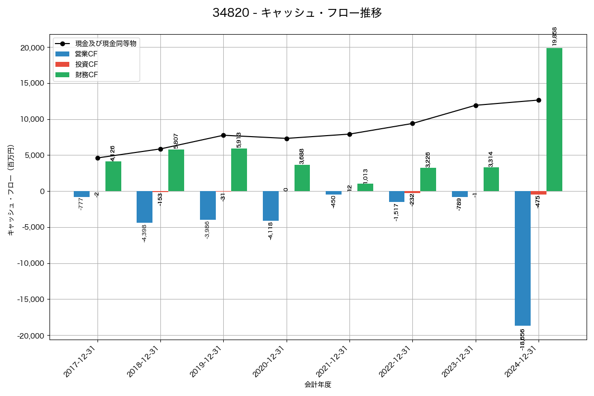 キャッシュフロー推移グラフ