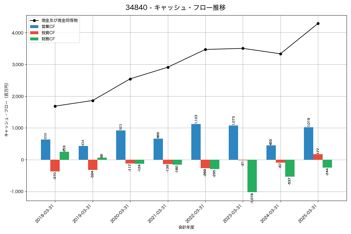 キャッシュフロー推移グラフ