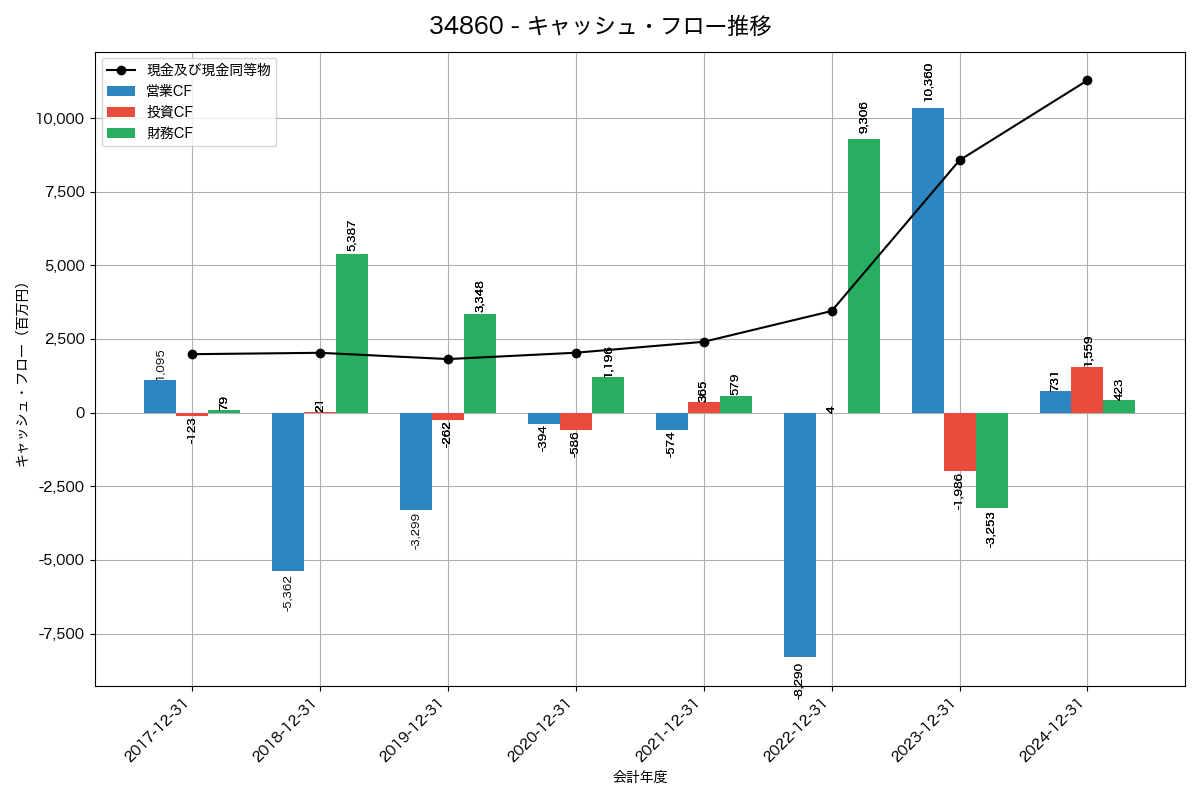 キャッシュフロー推移グラフ