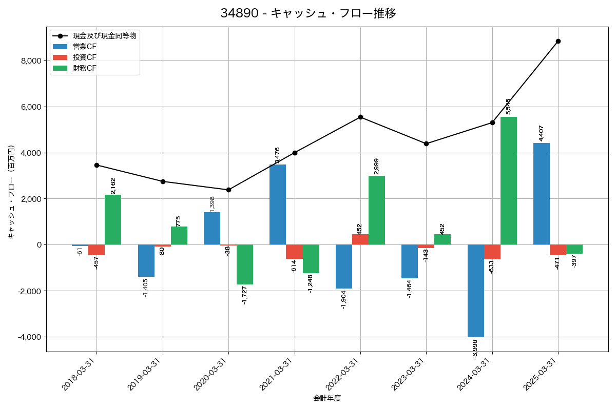 キャッシュフロー推移グラフ