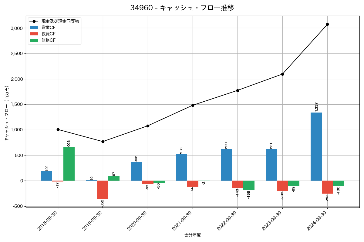 キャッシュフロー推移グラフ
