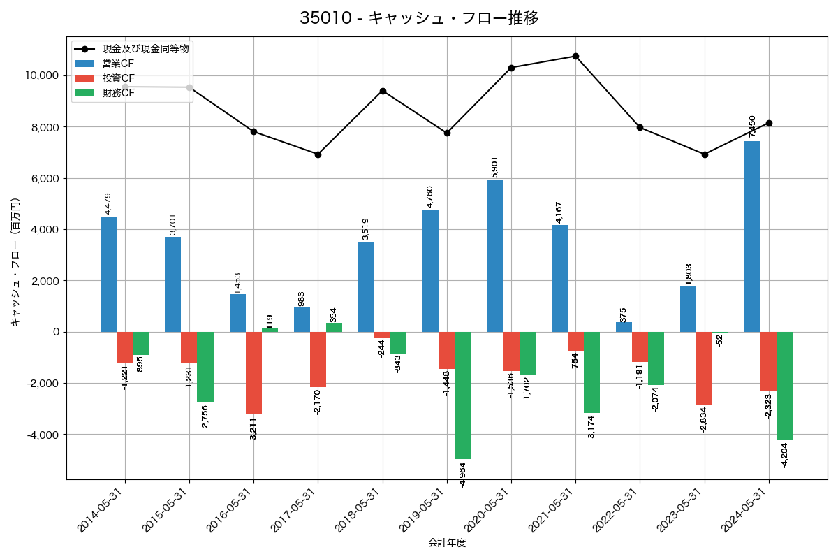 キャッシュフロー推移グラフ