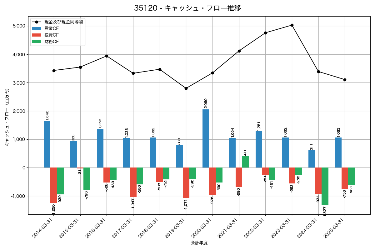 キャッシュフロー推移グラフ