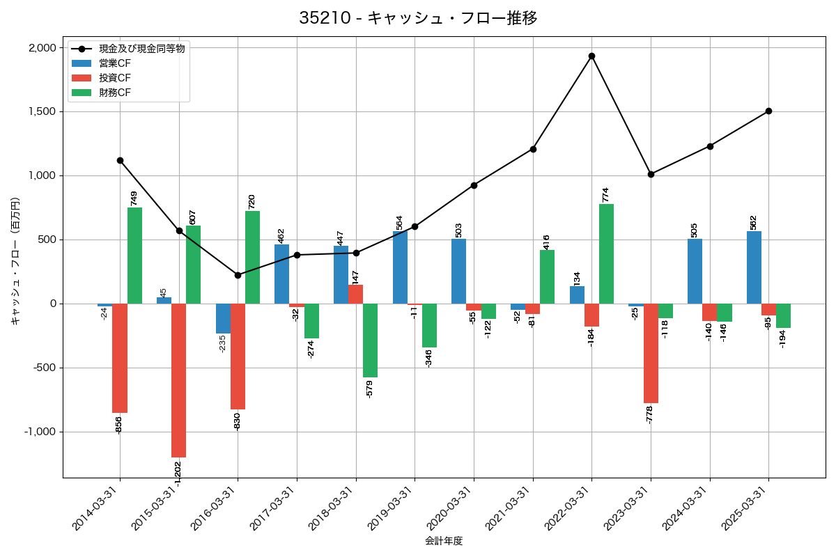 キャッシュフロー推移グラフ