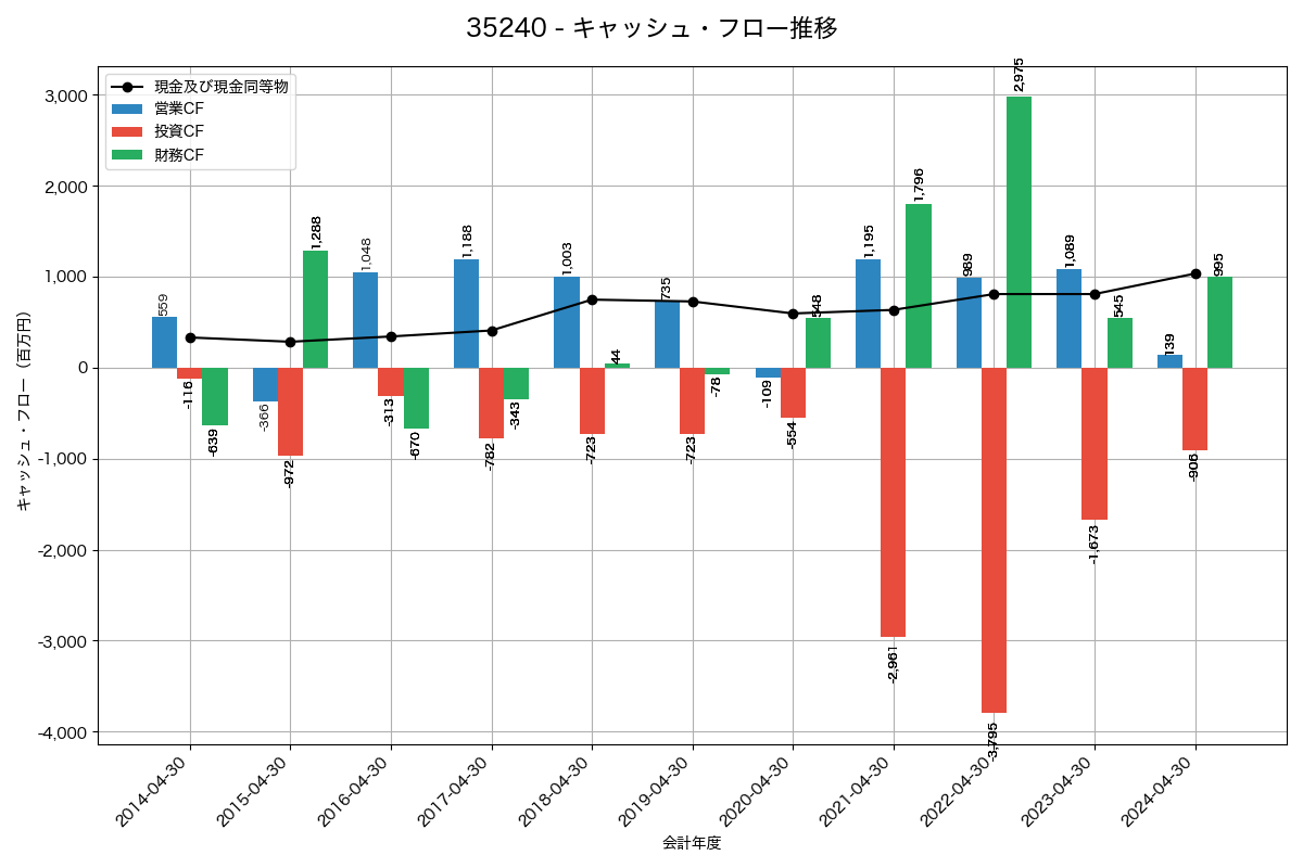 キャッシュフロー推移グラフ
