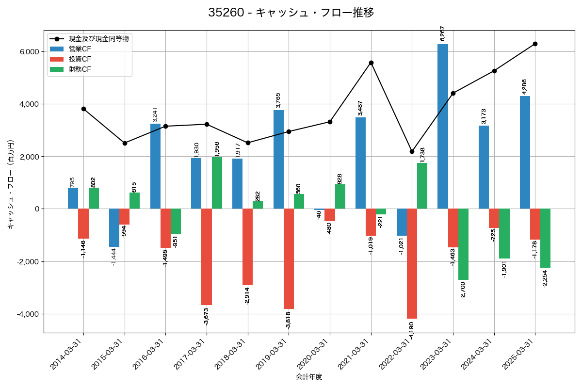 キャッシュフロー推移グラフ