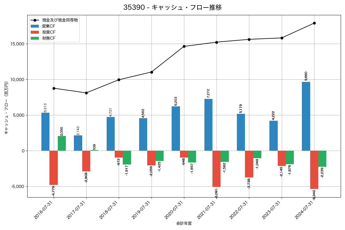 キャッシュフロー推移グラフ