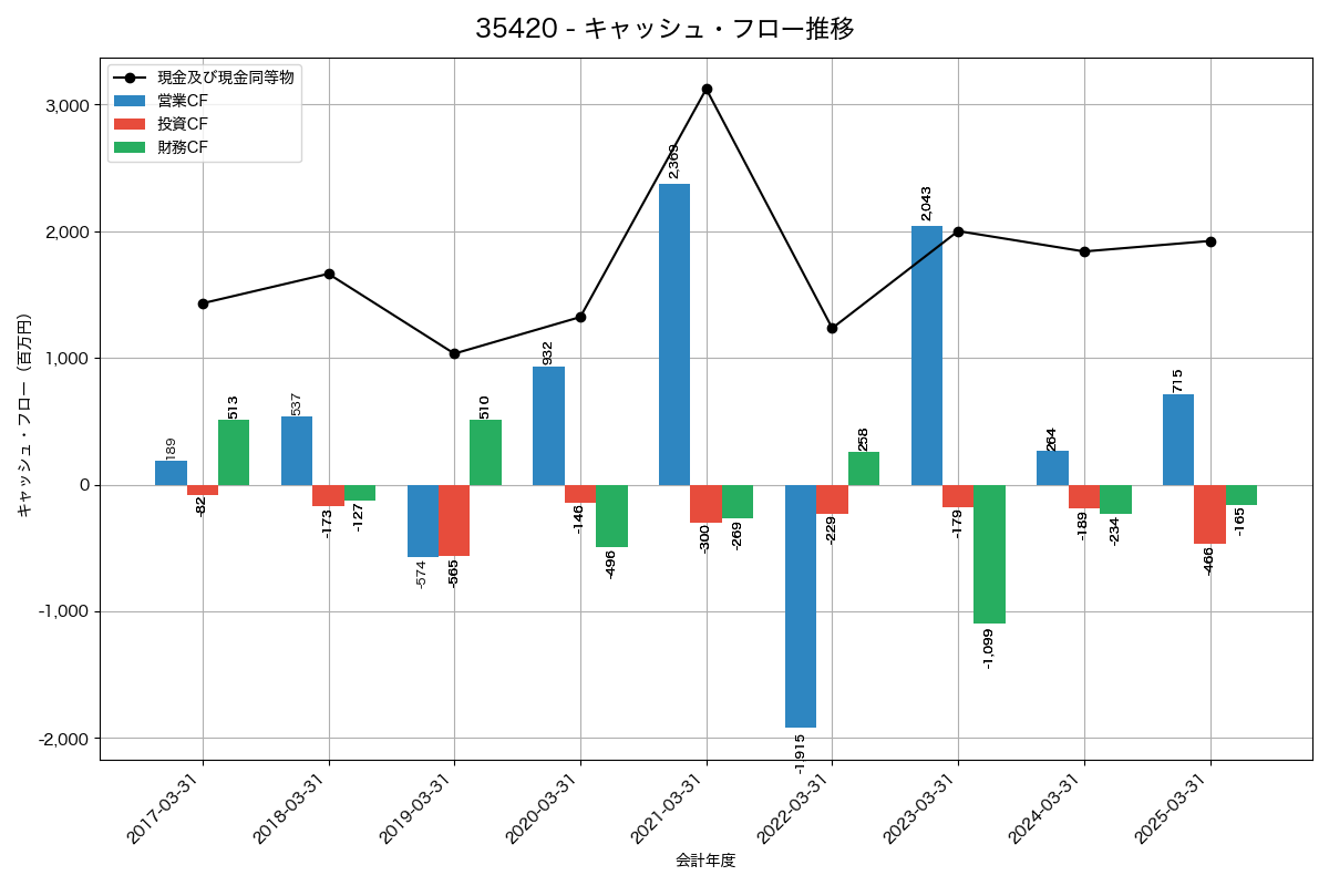 キャッシュフロー推移グラフ