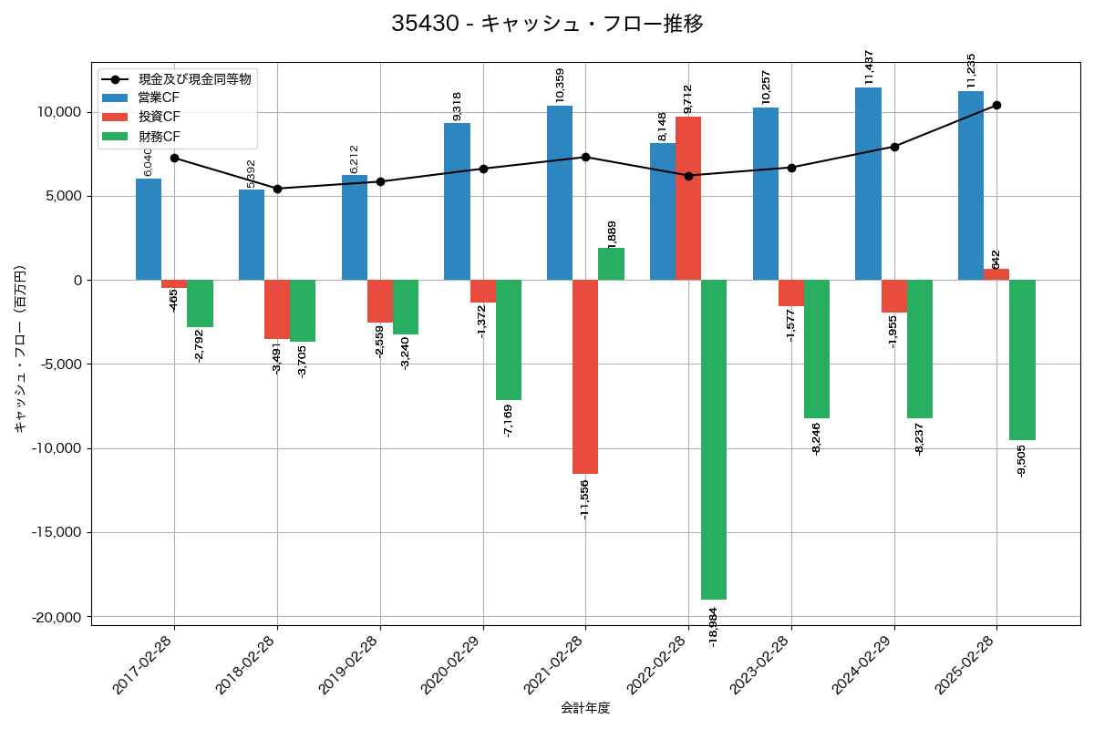 キャッシュフロー推移グラフ