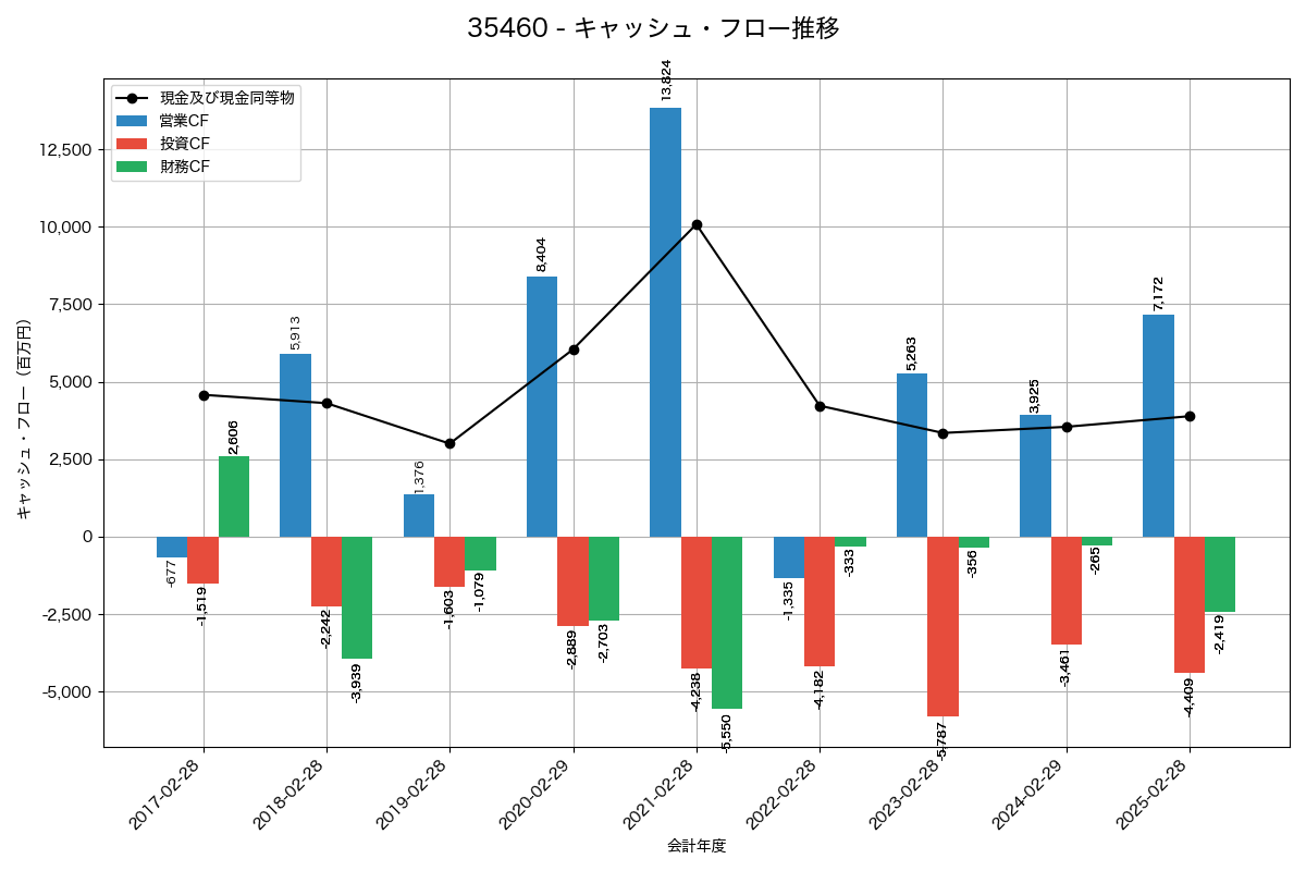 キャッシュフロー推移グラフ