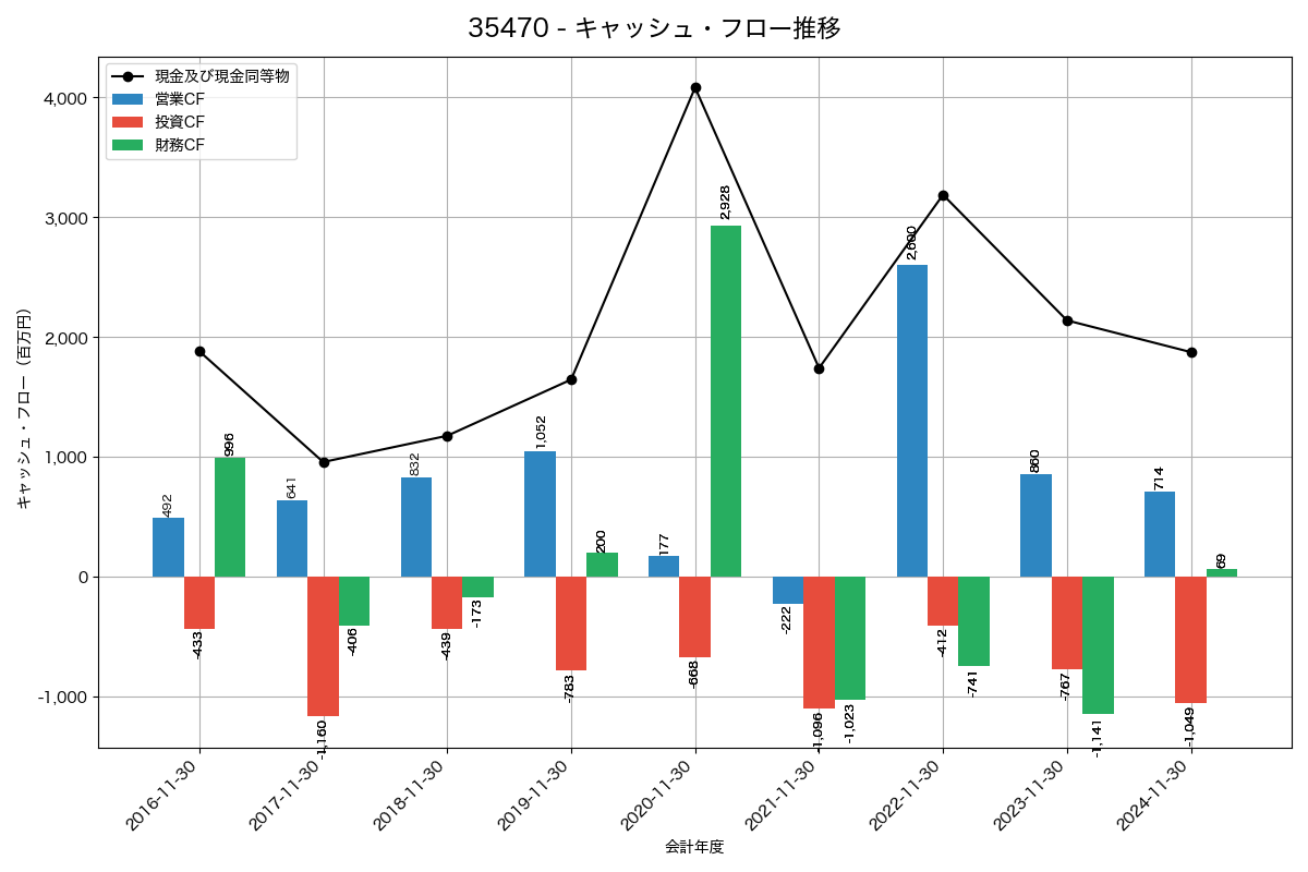キャッシュフロー推移グラフ