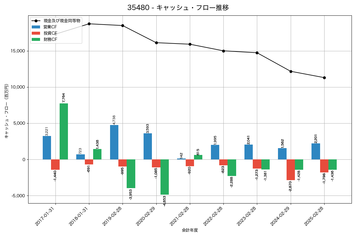キャッシュフロー推移グラフ