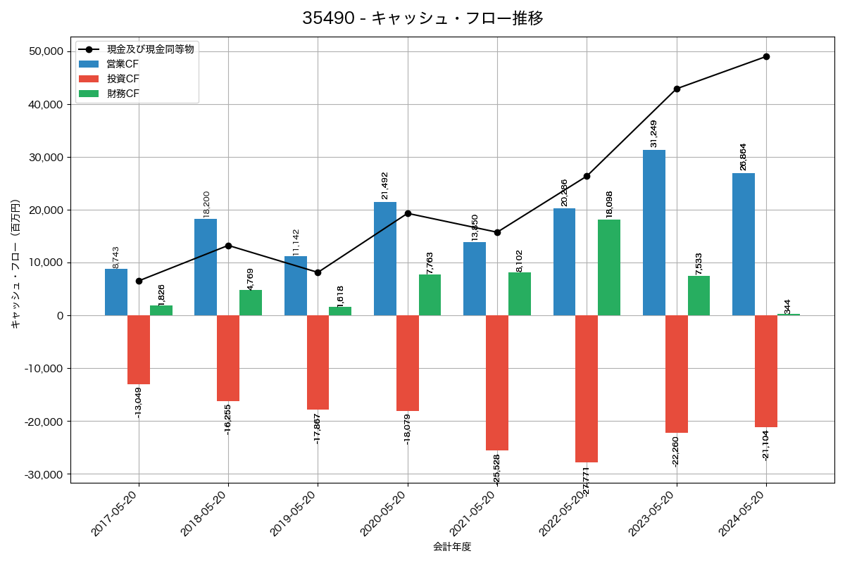 キャッシュフロー推移グラフ