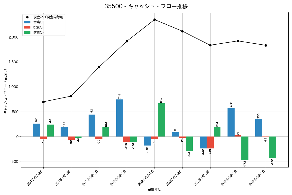 キャッシュフロー推移グラフ