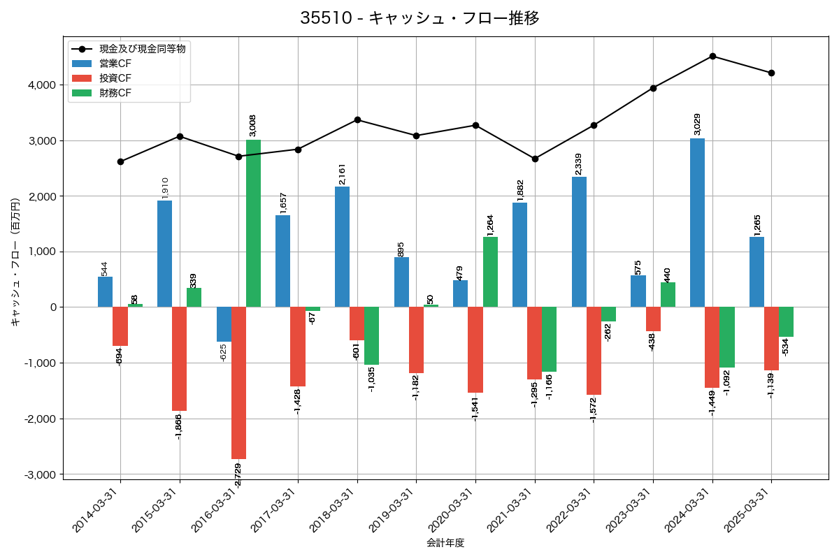 キャッシュフロー推移グラフ