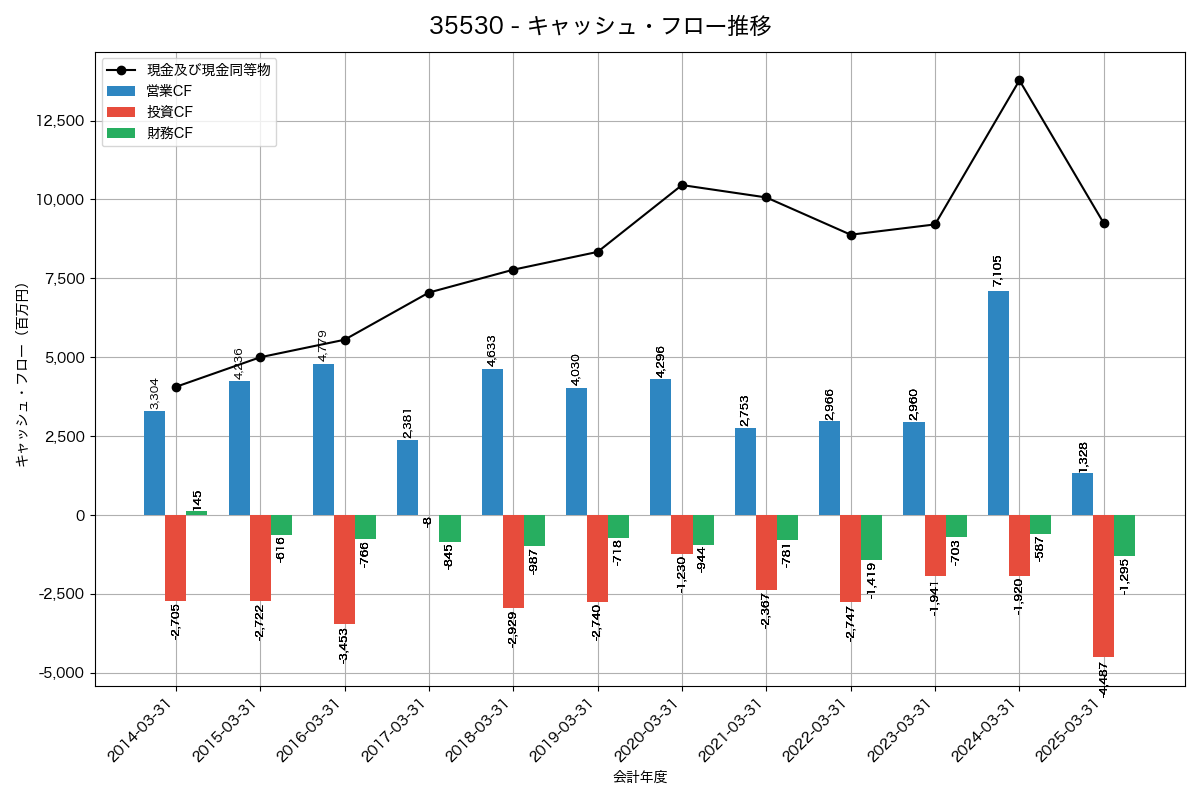 キャッシュフロー推移グラフ