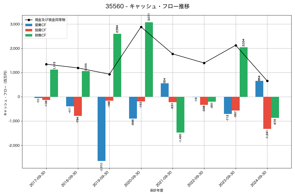 キャッシュフロー推移グラフ