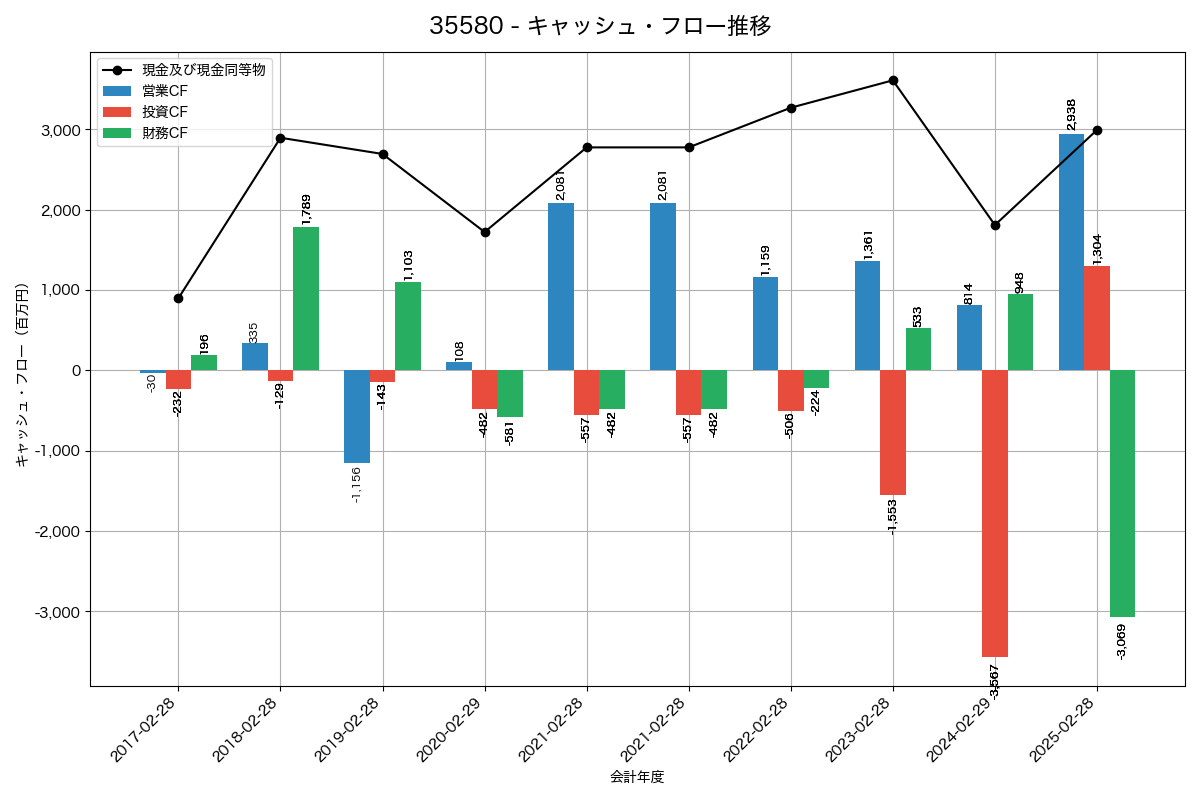キャッシュフロー推移グラフ