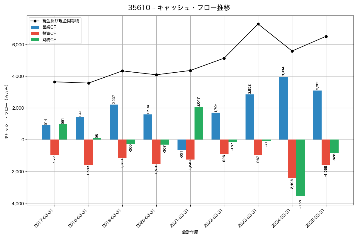 キャッシュフロー推移グラフ
