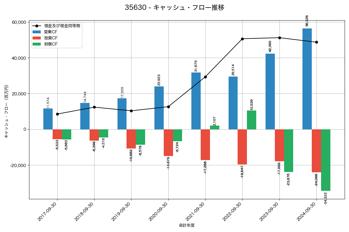 キャッシュフロー推移グラフ